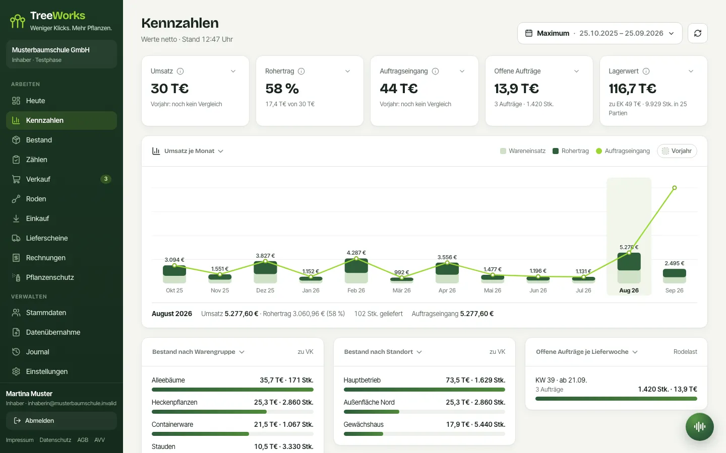 TreeWorks am Laptop: Kennzahlen mit Umsatz je Monat, Rohertrag, Auftragseingang und Lagerwert